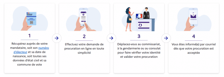 Le vote par procuration en ligne